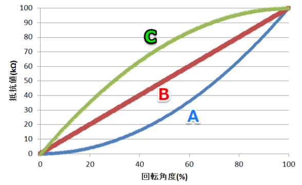 Dc12v Dc24v電源を可変抵抗で電圧調整する際のポイント