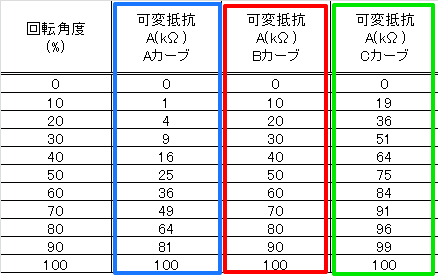 Dc12v Dc24v電源を可変抵抗で電圧調整する際のポイント